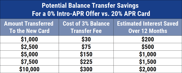 Potential Balance Transfer Savings Table