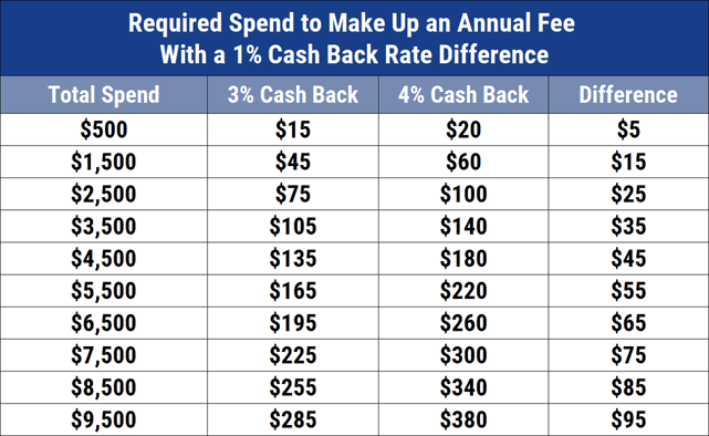 Required Spend to Make Up Annual Fee with 1% Rate Differential