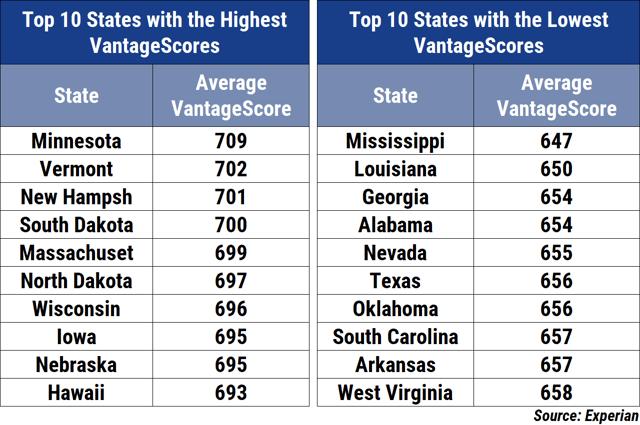 States with the Highest and Lowest Average VantageScore