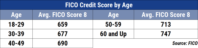 Average FICO Credit Scores by State