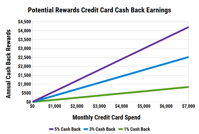 Graph of Potential Cash Back Earnings Graph of Potential Cash Back Earnings