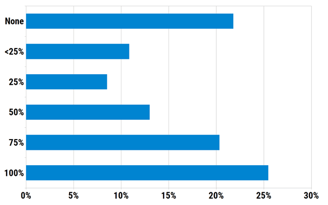 What percentage of your holiday gift shopping will you do in December?