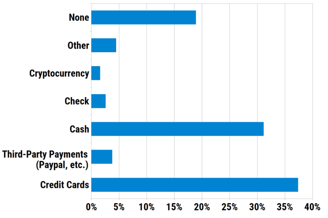 What is the primary way youâll pay for holiday gift purchases in December?