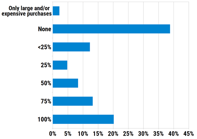 What percentage of your holiday shopping purchases will you make with a credit card this December?