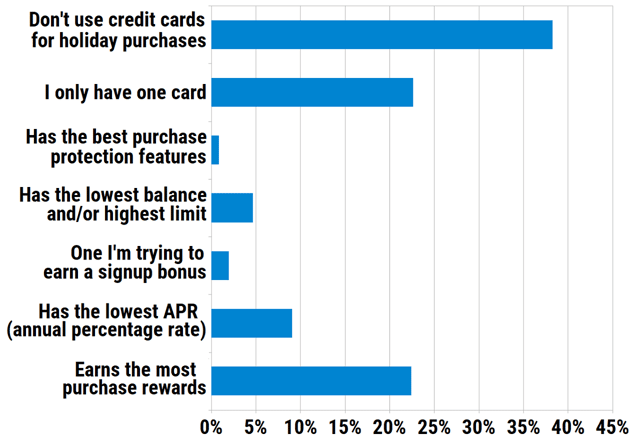 Which type of credit card do you use most often for holiday gift purchases?