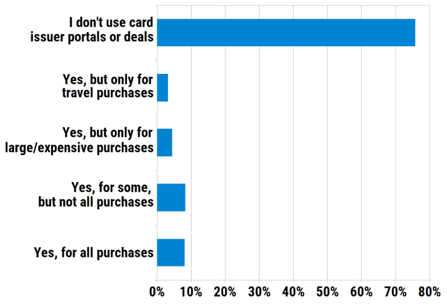 Will you use credit card issuer shopping portals or partner deals as part of your holiday shopping?