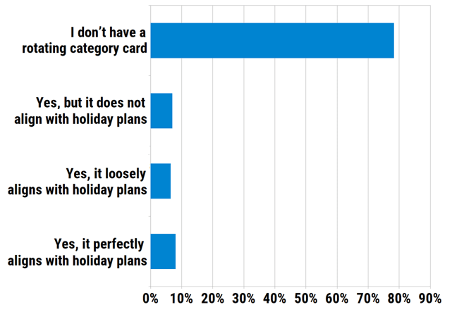 Do you have a credit card with quarterly rotating rewards categories? If yes, how does the fourth-quarter category align with your holiday shopping plans?