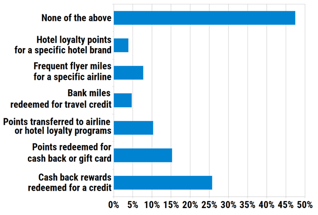 Which type of credit card rewards do you primarily earn?