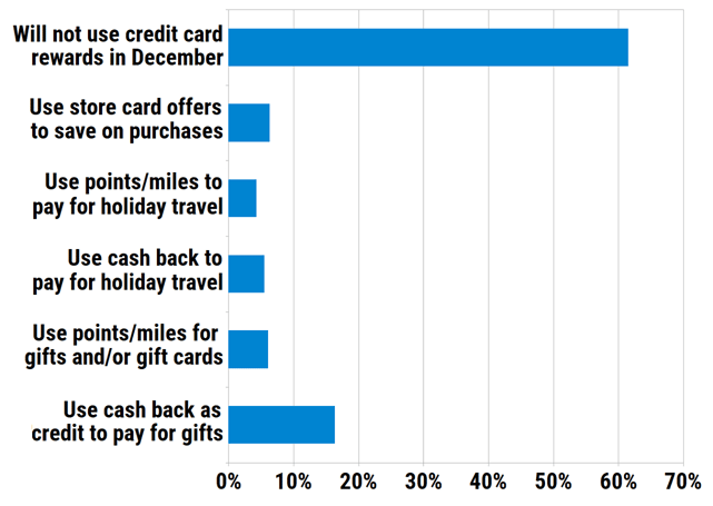 What is the primary way you'll use credit card rewards to save on holiday gift purchases in December?