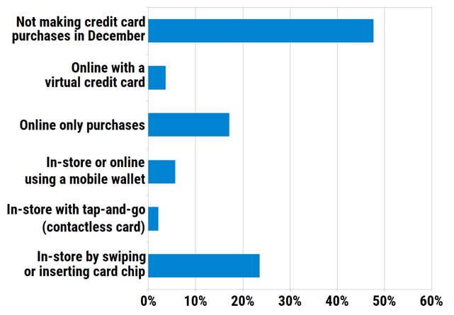How will you use your credit card to make purchases most often in December?