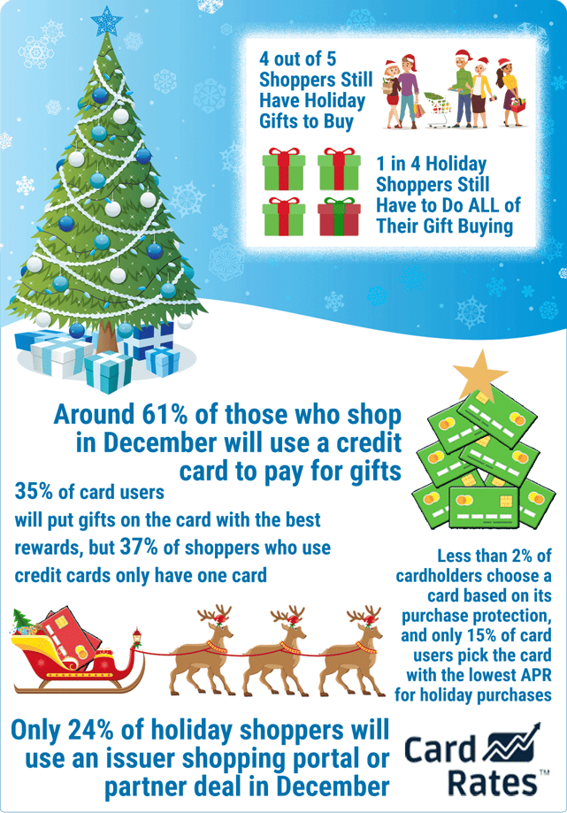 CardRates.com 2018 Holiday Gift Shopping Survey