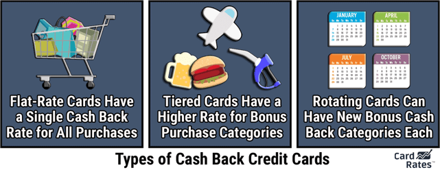 Types of Cash Back Credit Cards