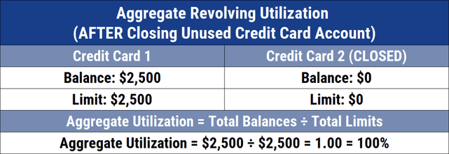 Aggregate Revolving Utilization Chart