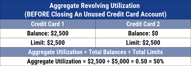 Aggregate Revolving Utilization Chart