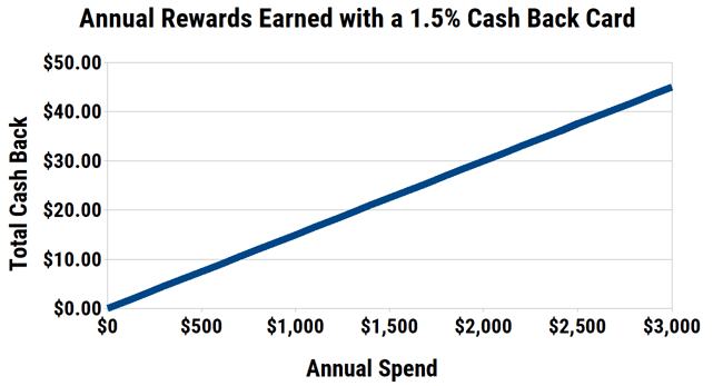 Annual Earnings for a 1.5% Cash Back Card