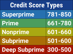 Credit Score Types