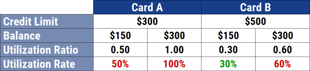 Utilization Rate for Low-Limit Cards