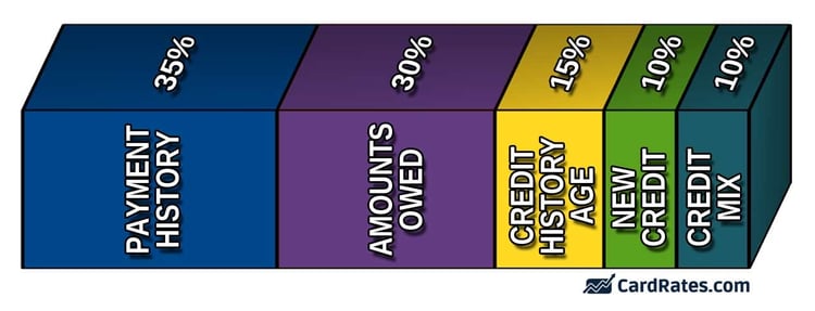 Facteurs de pointage de crédit FICO