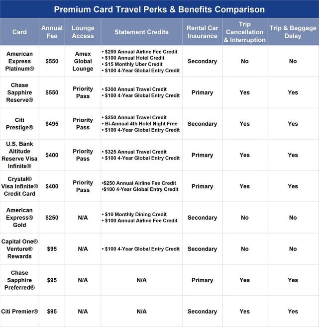 Premium Travel Rewards Card Comparison