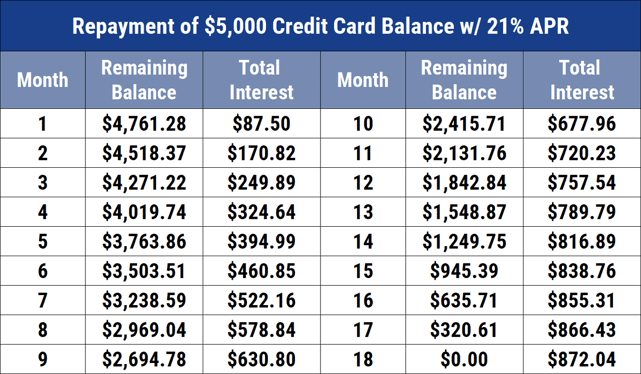 Repayment of $5,000 Credit Card Balance w/ 21% APR