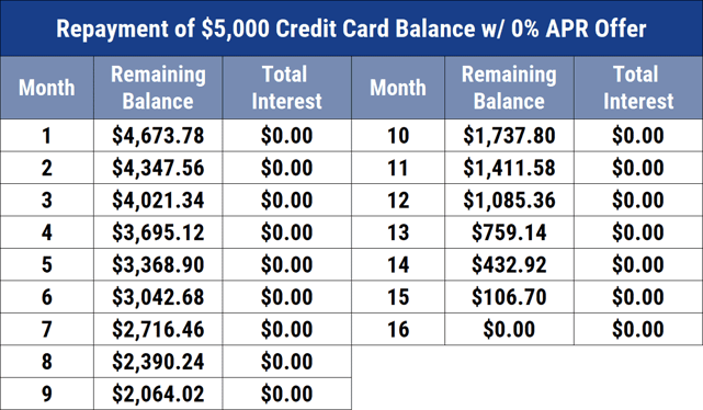 Repayment of $5,000 Credit Card Balance w/ 0% APR Offer
