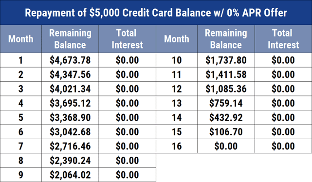 Repayment of $5,000 Credit Card Balance w/ 0% APR Offer