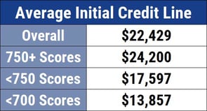 Chase Sapphire Reserve Average Initial Credit Limits