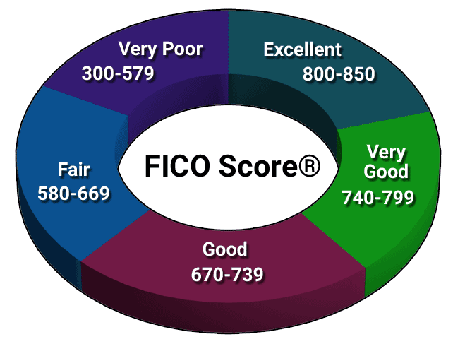 FICO ScoreÂ® Ranges