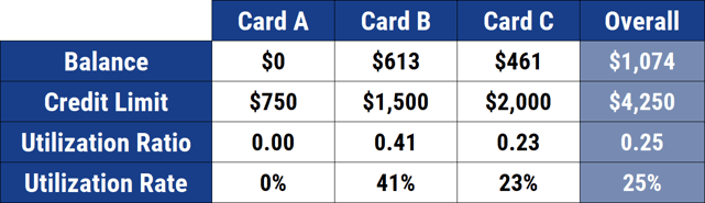 Example Utilization Rates