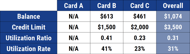 Freddy's Utilization Rates After Closing a Card