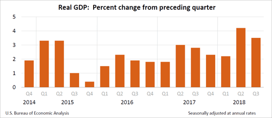 GDP Chart from the U.S. Bureau of Economic Analysis