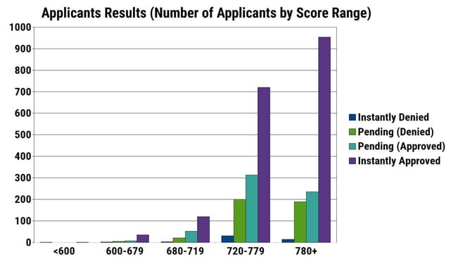 Chase Sapphire Reserve Applicant Outcomes