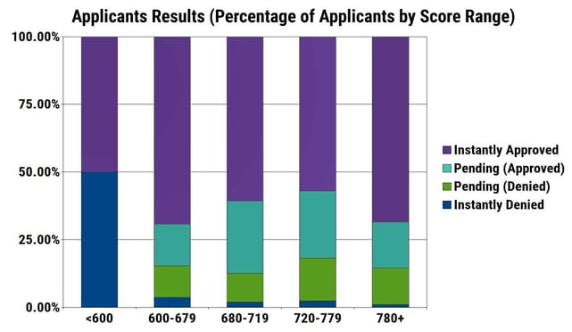 Chase Sapphire Reserve Applicant Outcomes -- By Percentages