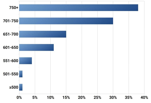 Chase Sapphire Preferred Credit Scores