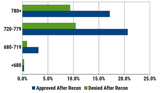 Chase Sapphire Reserve Reconsideration Stats