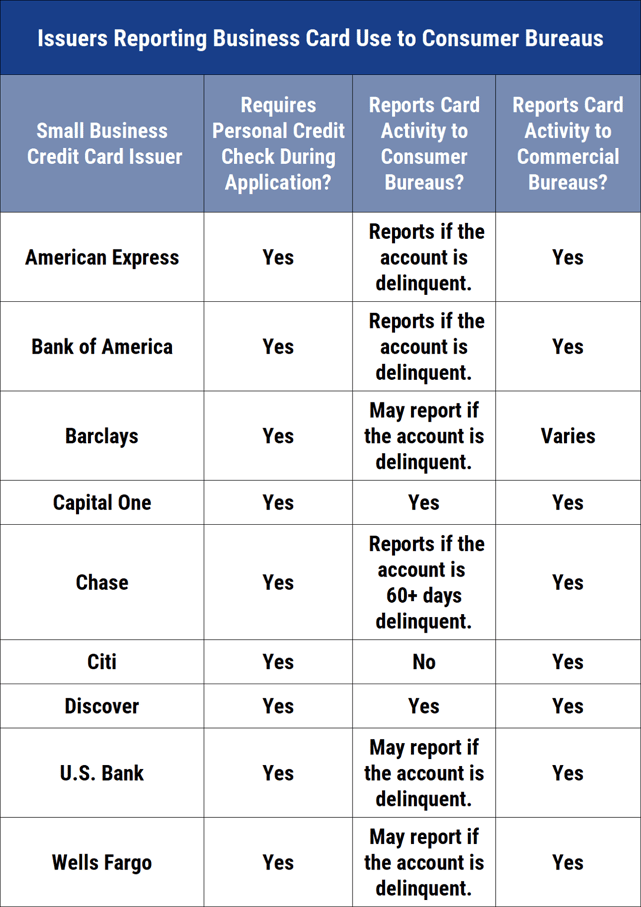 Table of Issuers That Report Business Card Use to Consumer Bureaus