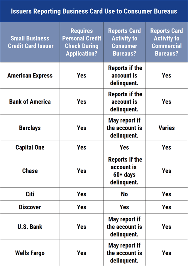 Table of Issuers That Report Business Card Use to Consumer Bureaus Table of Issuers That Report Business Card Use to Consumer Bureaus