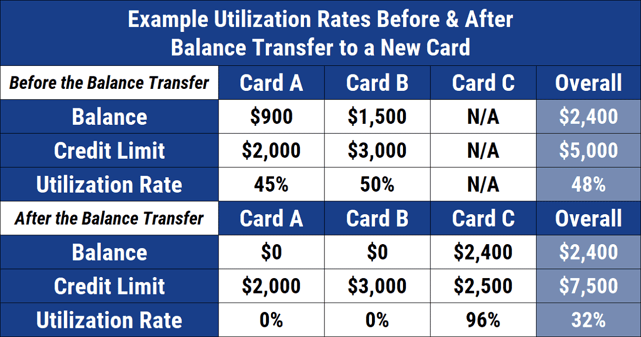 Example Utilization Rates Table