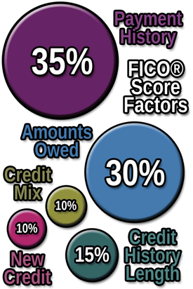 FICO Credit Score Factors
