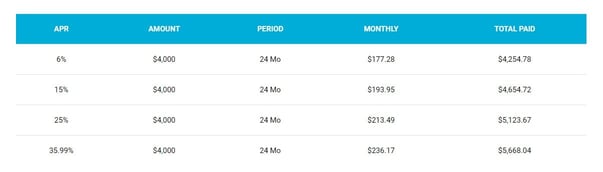 Screenshot of sample rates from LoanStart website