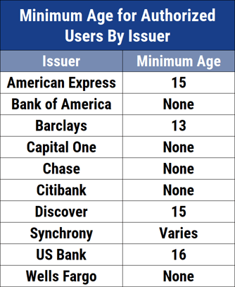 Minimum Age for Authorized Users by Issuer