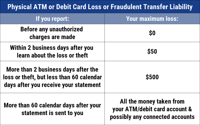 Debit Card Loss or Theft Liability