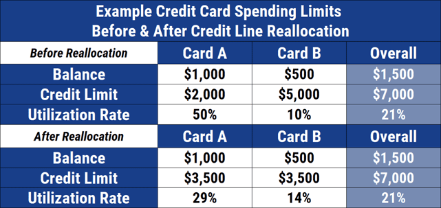 Example Credit Limits Before & After Reallocation