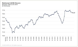 ACSI National Scores ACSI National Scores
