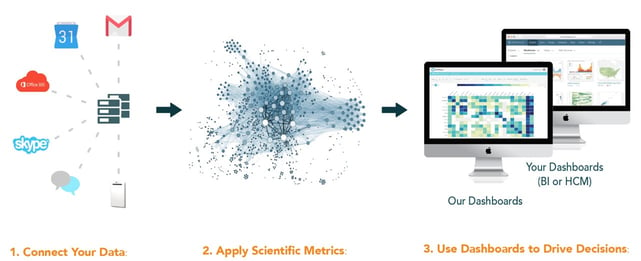 Screenshot of Humanyze data process