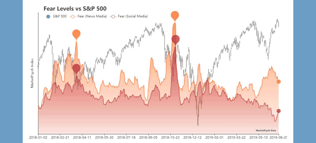 Fear Level Graph Fear Level Graph