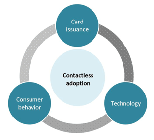 Contactless Adoption Graphic