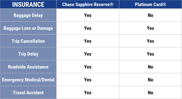 Chase Sapphire Preferred Travel Insurance Coverage Benefits 2020