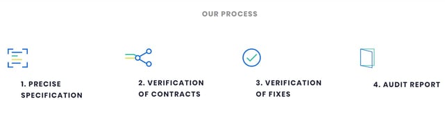 Screenshot of ChainSecurity process