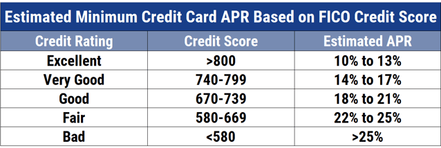 Average APR by Credit Score